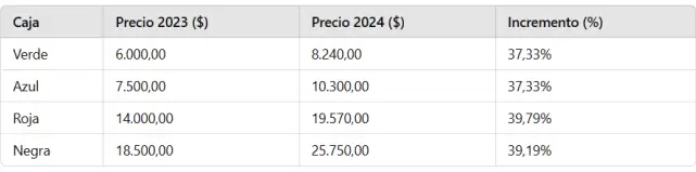 Detalles de las actuales cajas navide�as disponibles en el mercado dom�stico.
