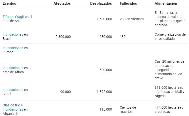 Principales eventos