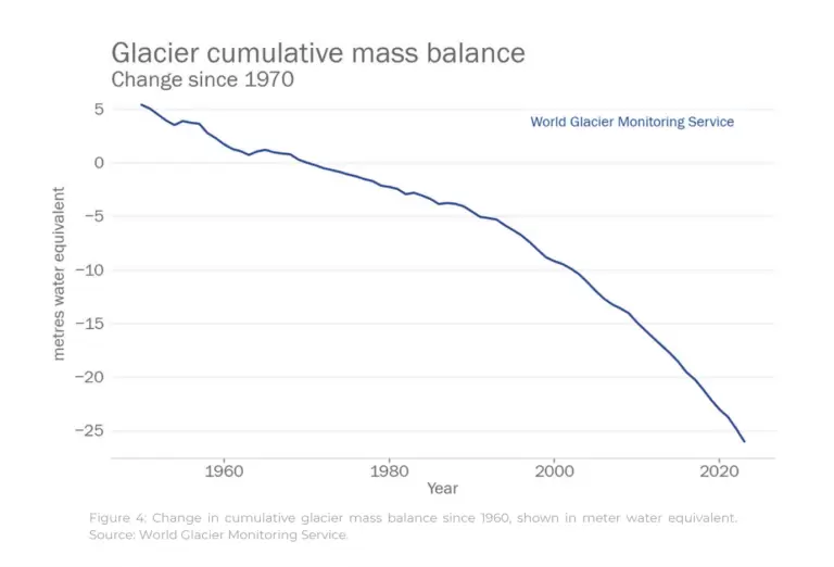 Balance de glaciares