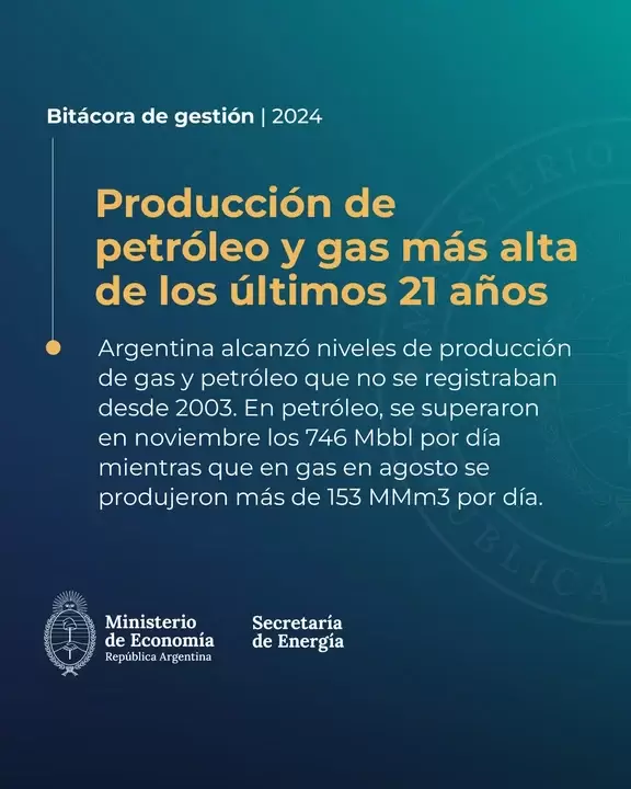 En 2024, la producci�n de petr�leo y gas fue la m�s alta en dos d�cadas/