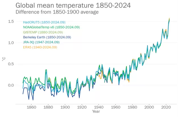Gr�fico que detalla el aumento de temperatura global entre 1850 y 2024.