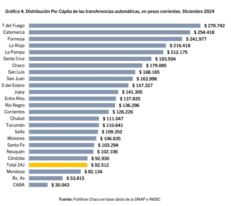 El gráfico ilustra lo que percibió cada gobierno provincial