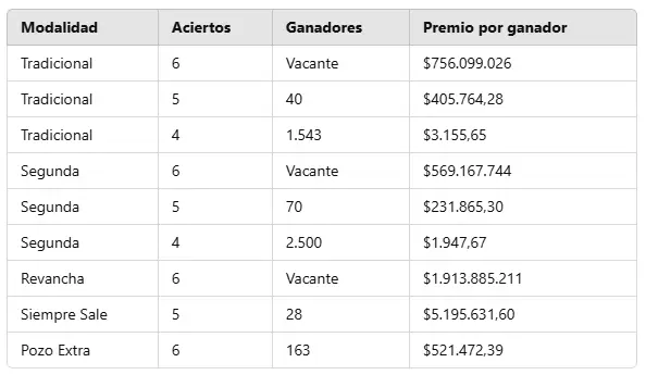 Los n�meros ganadores del sorteo 3.233 del mi�rcoles 8 de enero.