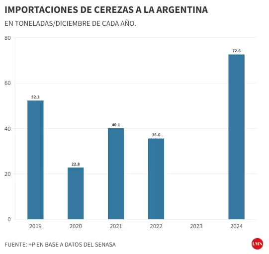 Importaci�n de cereza