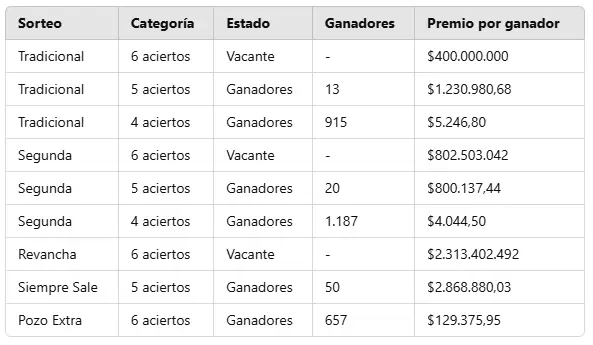 Los ganadores del sorteo 3.235 del mi�rcoles 15 de enero de 2025.
