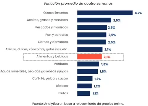 Variaci�n  de precios seg�n Analytica en enero 2025