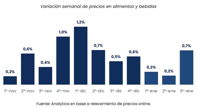 Variaci�n  de precios seg�n Analytica en enero 2025
