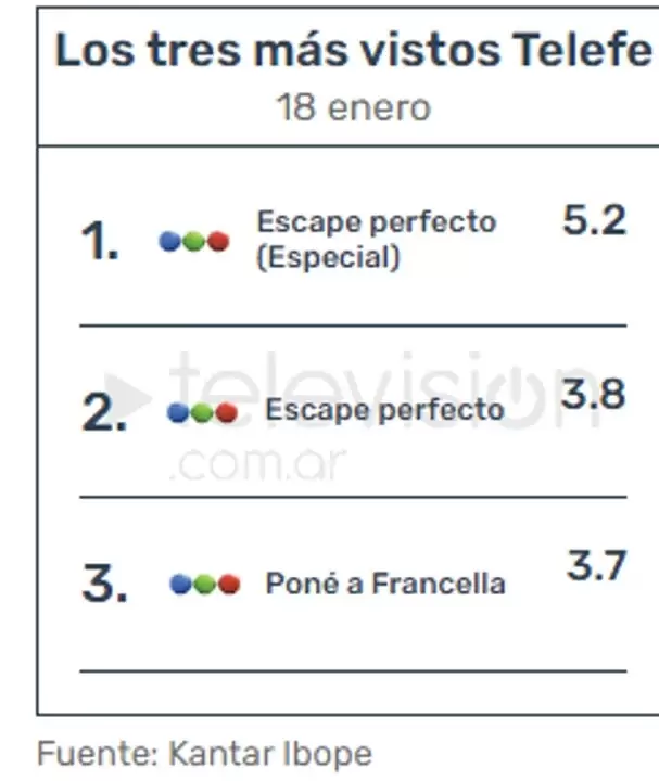 Cada semana va perdiendo un poco m�s de rating.