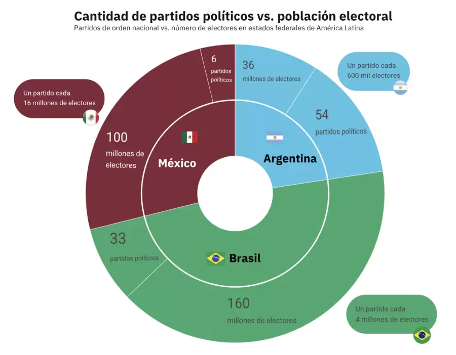 Argentina tiene m�s partidos pol�ticos