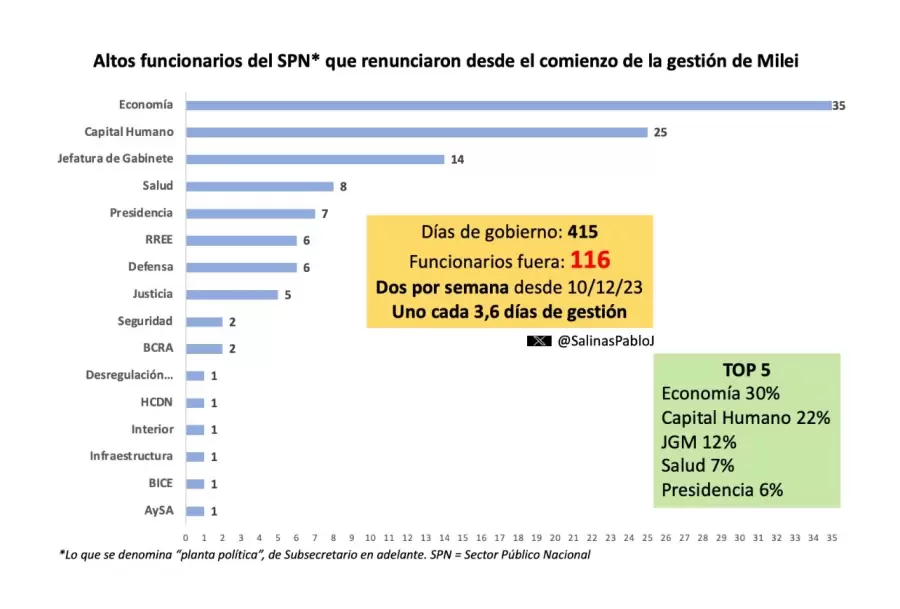 Un an�lisis de la cantidad de funcionarios que dejaron de pertener al Gobierno. (Fuente Salinas)