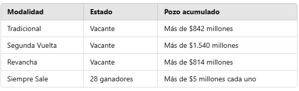 Los n�meros ganadores del sorteo 3.241 del mi�rcoles 5 de febrero de 2025.
