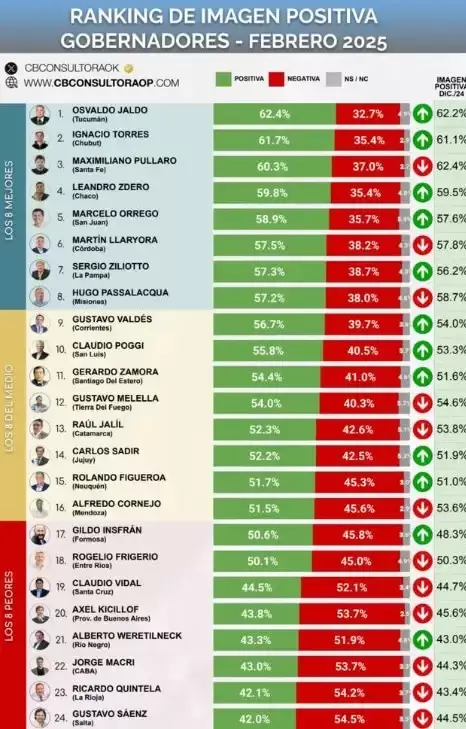 La encuesta de quienes son los gobernadores con mejor y peor imagen.