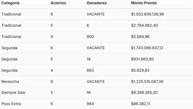 Los n�meros ganadores del sorteo 3.243.