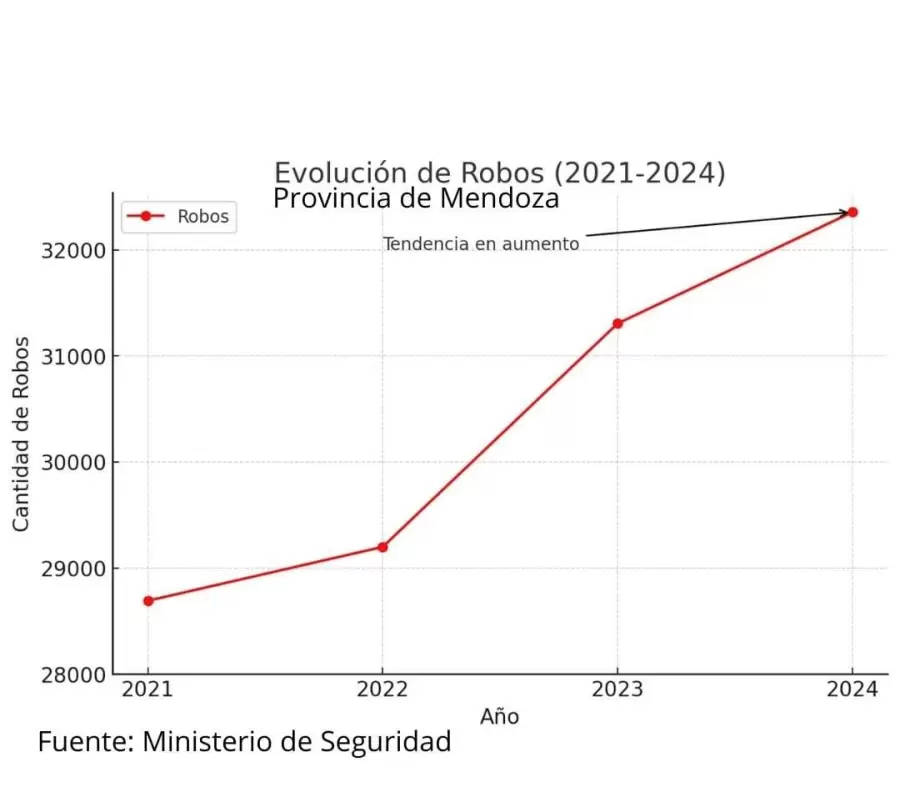 Evolución de robos en Mendoza.