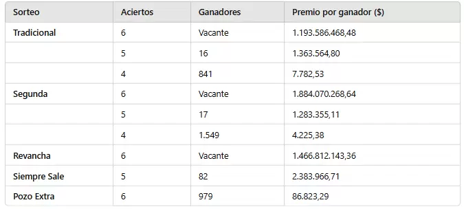 Los n�meros ganadores del sorteo 3.244 del domingo 16 de febrero de 2025.