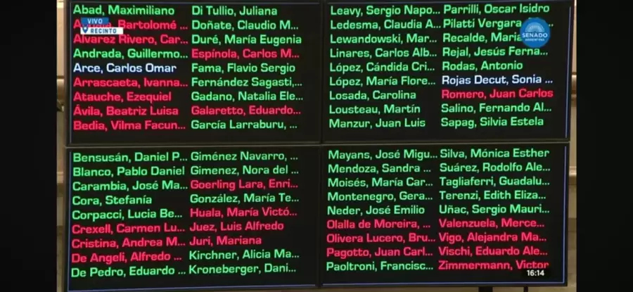 La votaci�n en el Senado no alcanz� para iniciar la investigaci�n.