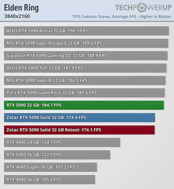 Errores en GeForce RTX 5090