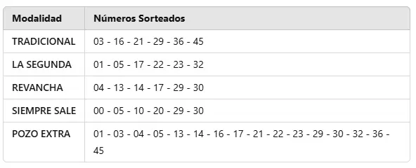 Quini 6: resultados del sorteo 3.247 del mi�rcoles 26 de febrero de 2025.