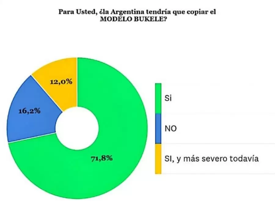 Los arentinos prefieren m�todos m�s duros