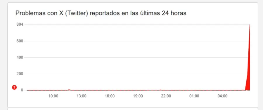 Este lunes, la red social X se cay� en muchas partes del mundo.