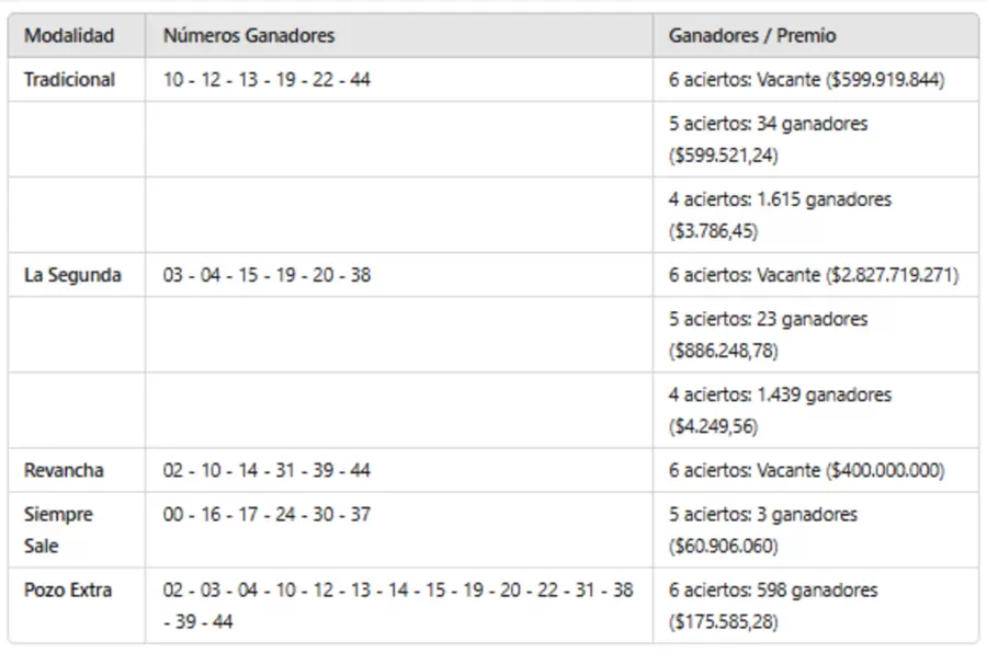 Resultados del sorteo 3251 del mi�rcoles 12 de marzo de 2025.