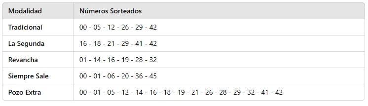 Los n�meros que salieron.