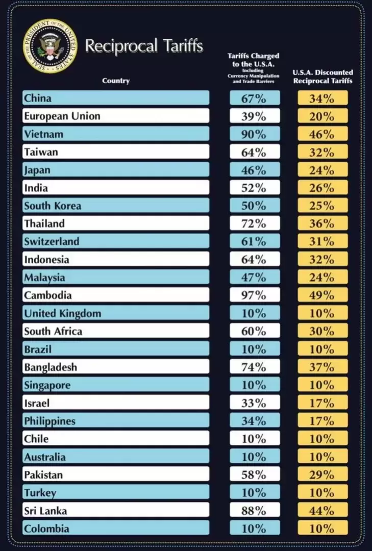 La primera parte del listado publicado por Trump.