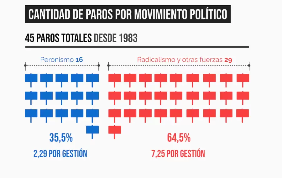 cantidad de paros por movimiento político