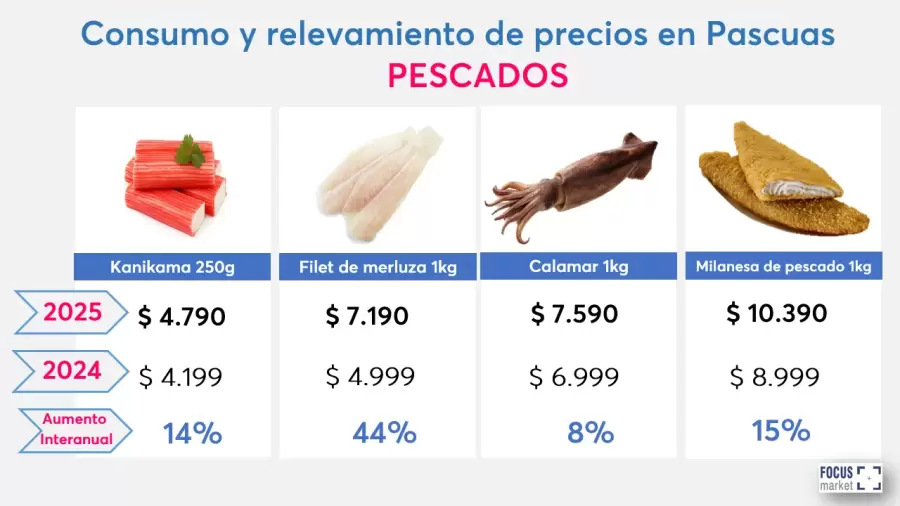 El Pescado aument� previo a Semana Santa