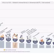 La inflaci�n volvi� a ser la mayor preocupaci�n de los argentinos