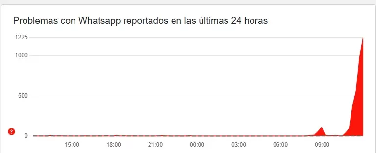 Problemas con Whatsapp reportados en las �ltimas 24 horas seg�n el sitio downdetector