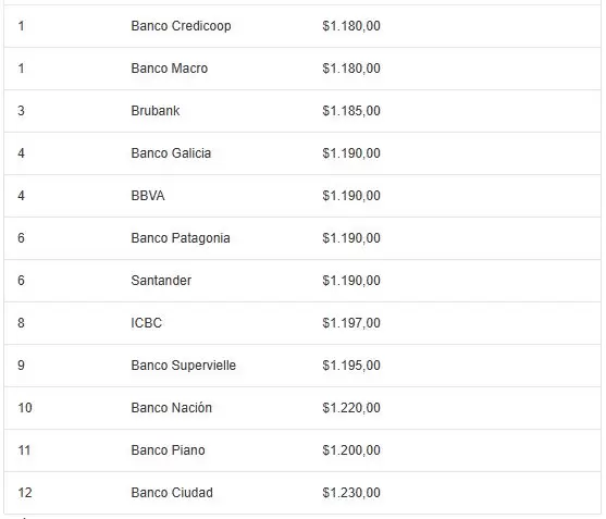 d�lares por banco
