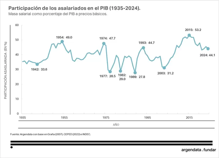 Evoluci�n salarios