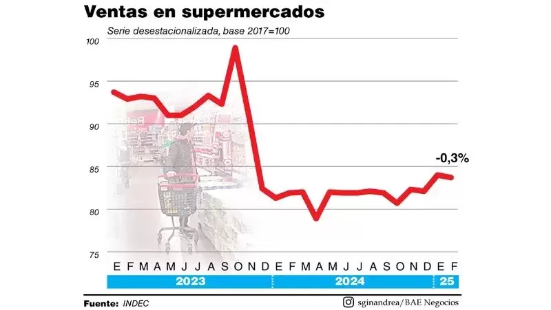 Consumo 2023, 2024 y lo que va del 2025, seg�n el Indec.
