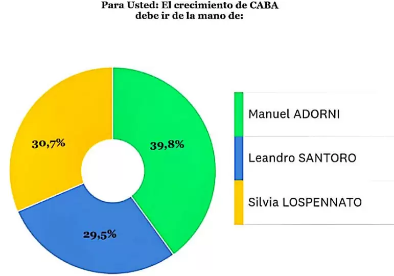 Resultado de la �ltima medici�n de DC Consultores en CABA.