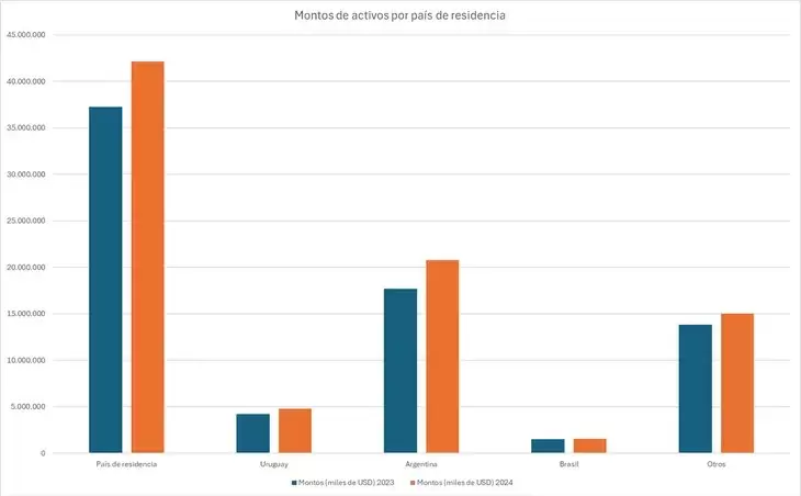 Dep�sitos argentinos en Uruguay