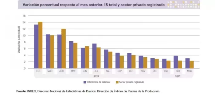 Evolución temporal