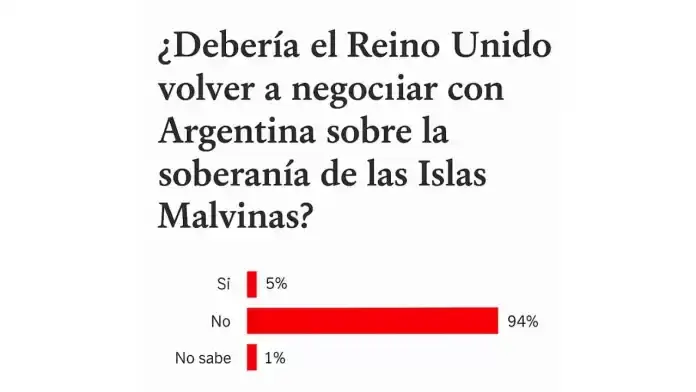 La encuesta del diario Daily Express.