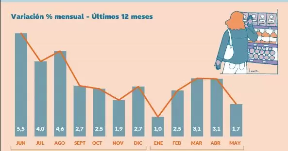 Evoluci�n de los precios