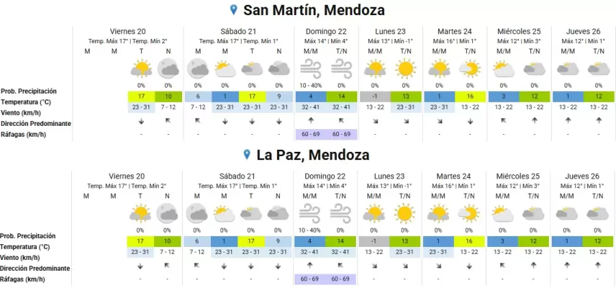 Temperaturas en Mendoza