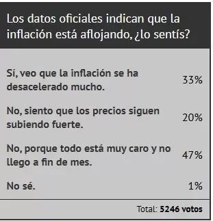 Los lectores de Ciudadano News respondieron una encuesta con respecto a la inflaci�n. Fuente: Ciudadano News