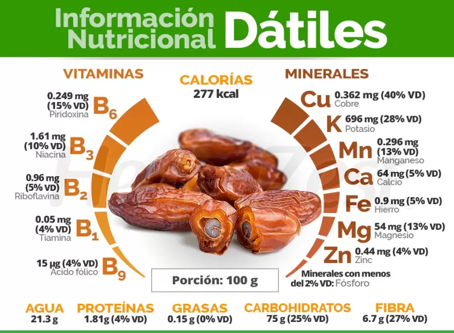 Elementos de la tabla peri�dica, presentes en los d�tiles.