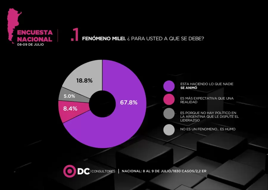 Encuesta DC Consultores