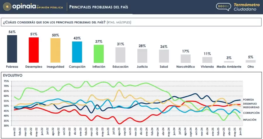 Las preocupaciones de los encuestados