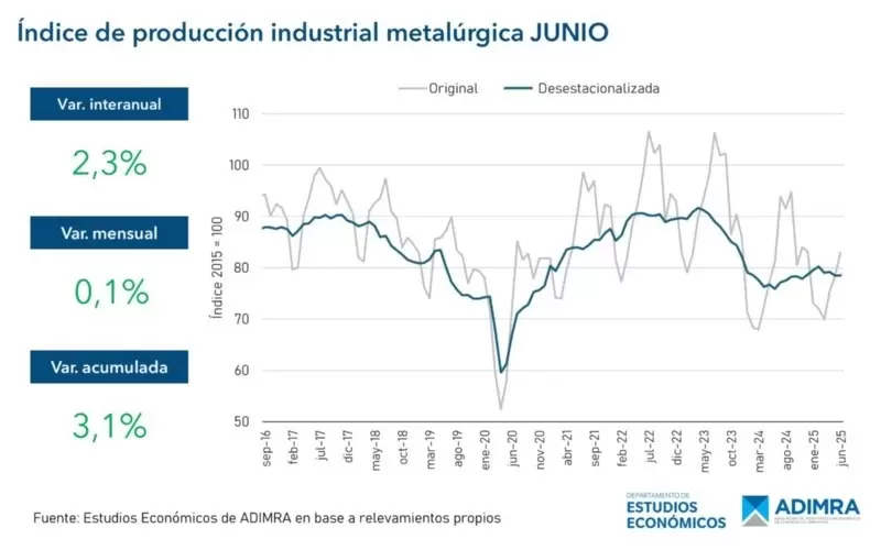 Producción industrial metalúrgica