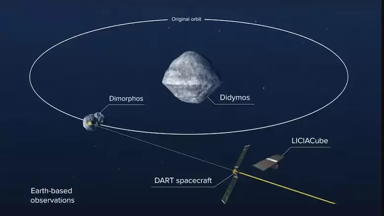La misi�n fue declarada un �xito, ya que no solo alter� la trayectoria de Dimorphos, sino que tambi�n cambi� significativamente la forma del asteroide