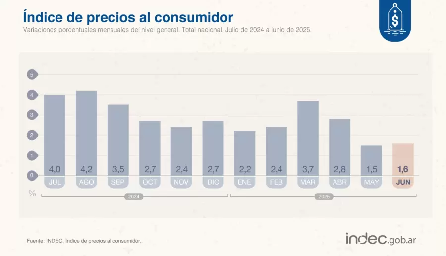Inflación junio
