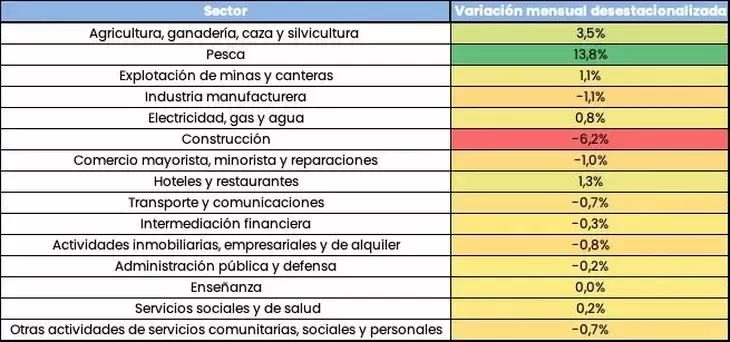 Variaci�n mensual desestacionalizada del EMAE de mayo