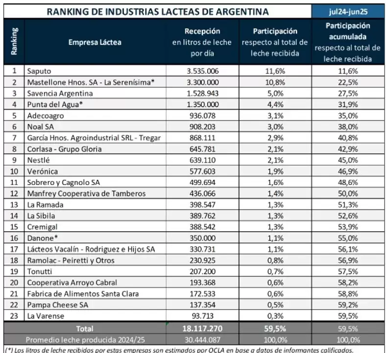 Industria láctea
