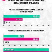 Mientras cede la inflación, dos tercios de la sociedad no llega a fin de mes